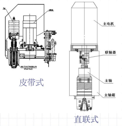 立式加工中心皮帶轉(zhuǎn)動和直連轉(zhuǎn)動展示圖