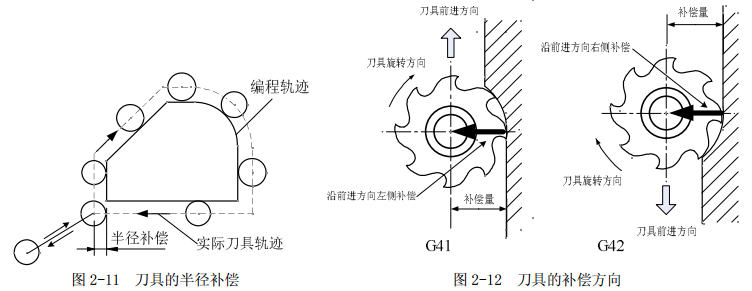 刀庫(kù)的半徑和方向補(bǔ)償
