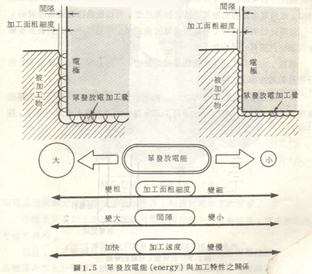 數(shù)控火花機放電與加工特性的關(guān)系