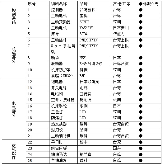 1210雕銑機配置