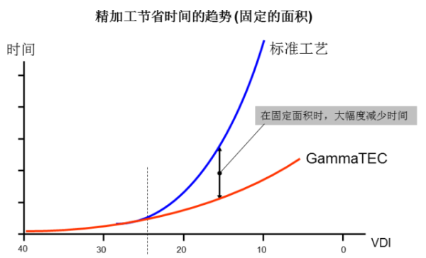 電火花成型機(jī)加工時(shí)間