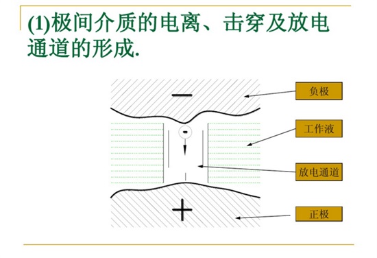 極間介質(zhì)的電離、擊穿及放電通道的行程。