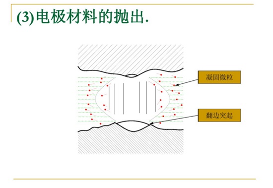 電極材料的拋出。
